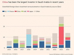 《金融时报》：中国在沙特的投资数据预示着一场“重大转变”正在发生