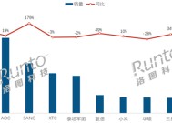 中国电竞显示器线上销量TOP10出炉：联想升至第六 小米第七