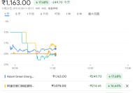 亿万富翁创始人被指控行贿，印度阿达尼暴跌20%，取消债券发售