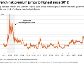 法国政局动荡不安 债市短暂缓解难掩经济隐忧