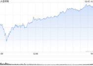 收盘：美股周三收高 道指连续第二日上涨