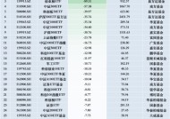 11月最不受欢迎ETF：华泰柏瑞沪深300ETF遭净赎回192.28亿元，华夏科创50ETF遭净赎回125.56亿元（名单）