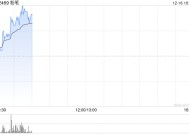 粉笔早盘涨超5% 公司推出精品面试AI点评产品