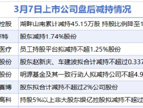 3月7日增减持汇总：立方控股、克莱特、鹿得医疗等7股减持（表）