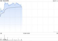 信达生物现涨超3% 公司去年商业化成绩亮眼机构看好其后续发展