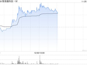 联易融科技-W现涨超6% 机构料供应链金融科技行业具备长期增长潜力