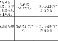 广东化州农村商业银行被罚120.27万元：因违反支付结算业务、货币金银业务、国库业务等五项业务管理规定