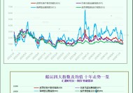 一张图：波罗的海指数保持稳定，连续第2天上涨