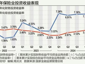 超7%背后的真相：险企综合投资“超额收益”之谜