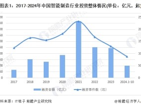 【投资视角】启示2024：中国智能制造行业投融资及兼并重组分析（附投融资事件、产业基金和兼并重组等）