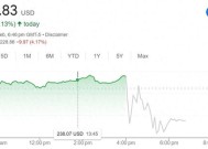 盘后一度跌超7%！亚马逊财报指引欠佳 今年资本支出料达千亿美元