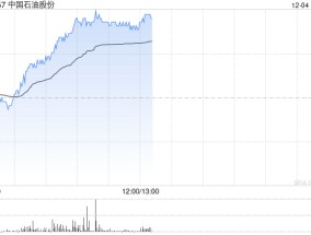 石油股早盘集体上扬 中国石油及中海油均涨逾4%