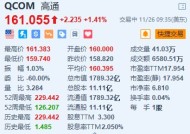 高通涨超1.4% 消息称高通寻求收购英特尔的兴趣已降温