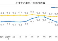 国家统计局：11月份工业生产者出厂价格同比降幅收窄 环比由降转涨