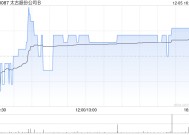 太古股份公司B12月5日斥资148.16万港元回购14万股