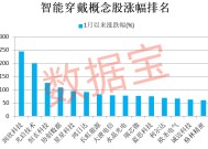 AI驱动智能穿戴设备快速发展 机构看好的高增长潜力股名单出炉