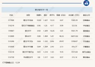 行业ETF风向标丨银行股持续走高，银行ETF优选半日涨停