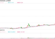 2万多股民嗨了！开盘就涨停 此前已“6连板”！公司紧急提醒：或存短期内大幅下跌风险！上月刚官宣涨价