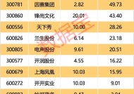 下一个爆点？多地抢滩“首发经济”！多只概念股“20cm”大爆发