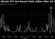 自特朗普当选以来 美国比特币ETF流入近100亿美元