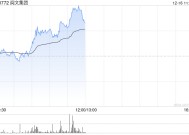 阅文集团早盘涨超4% 国元国际看好公司强大的发展潜力