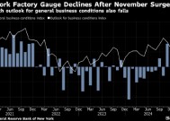 纽约州制造业活动指数创2023年5月以来最大跌幅