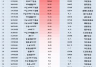 11月最受青睐ETF：广发中证A500ETF龙头获净申购125.45亿元，国泰中证A500ETF获净申购115.08亿元（名单）