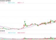 首发经济概念再度活跃 电声股份20CM涨停