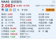 能链智电涨超4% 能链获评青岛市民营领军标杆企业