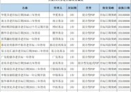 14家腾讯理财通合作伙伴获批养老FOF基金