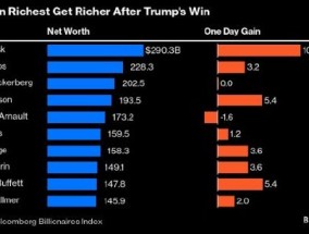 特朗普赢得美国大选 全球十大富豪身家暴增逾600亿美元
