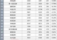 年内证券从业者减少5%，有券商减少上千人，34家减员超200人，各有哪些原因？