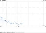 午盘：美股走低科技股领跌 纳指跌逾200点