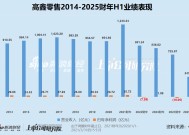 高鑫零售营收下滑3%靠闭店、裁员扭亏 市值仅剩200亿股价“脚踝斩”或将被出售