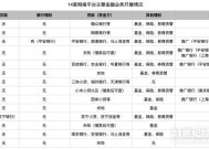 14家网络平台金融业务整改进展：仍有平台违规推广