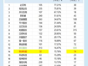 科创板IPO企业盘点：株洲科能发明专利、研发人员数量排名皆垫底 多项科创属性指标落后于主要竞对