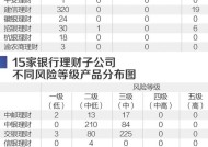 15家银行理财子公司2022年净利超270亿 中银理财、青银理财净利下滑(15家银行理财子公司2121款产品分析报告)