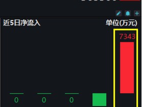 资金积极迎接跨年行情，好运A500ETF“563500”单日获超7300万元净申购！场内价格、净值继续领跑沪市同类ETF