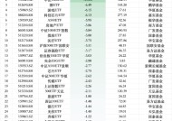 最不受欢迎ETF：上周南方中证1000ETF遭净赎回19.66亿元，华夏中证1000ETF遭净赎回10.05亿元