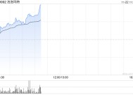 泡泡玛特早盘涨近6% 光大证券首予“买入”评级