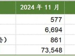 狂卖6694套！创年内新高！上海楼市，开始燃了！