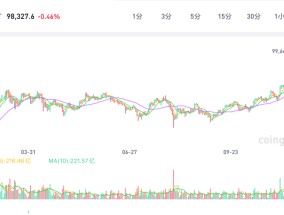 逼近10万美元！