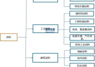 2025-2031年涂料行业细分市场调研及投资可行性分析报告