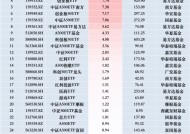 最受青睐ETF：11月25日汇添富中证A500指数ETF获净申购17.44亿元，华夏科创50ETF获净申购15.06亿元