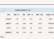 行业ETF风向标丨热点板块全线回落，5G50ETF半日涨1.51%