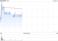 商汤-W盘中涨逾4% 公司完成配股净筹近28亿港元