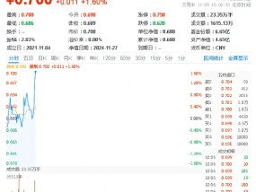 地产板块逆市走强！招商蛇口领涨近7%，地产ETF（159707）上扬1.31%，冲击日线四连阳