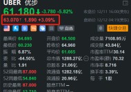 美股异动丨Uber盘前反弹3% 昨日放量大跌近6%