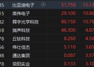 港股苹果概念股集体高涨 比亚迪电子涨超15%