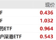 ETF日报：当前阶段游戏板块估值偏低，可以通过逢低、分批、定投的方式布局游戏ETF，把握游戏复苏的投资机遇